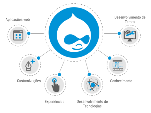 Drupal Expertises