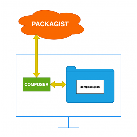 diagrama composer